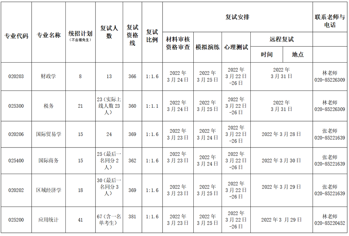 这周末，华中华南优秀双一流高校已经结束考研面试，调剂朝你挥手