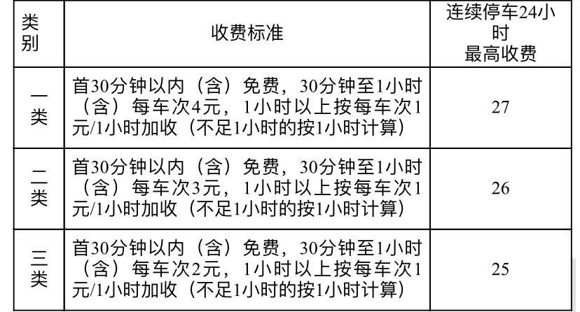 划分三类区域，差别化收费主！泉州中心市区停车收费 3月1日起执行新标准