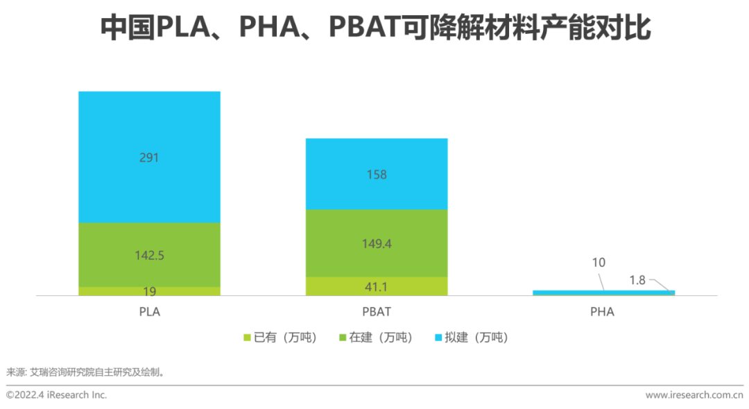 2022年中国可降解材料市场研究报告