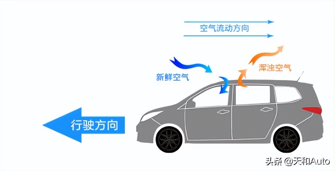 汽车空调把风吹进车内，车里的空气从哪排出车外，如何形成循环？