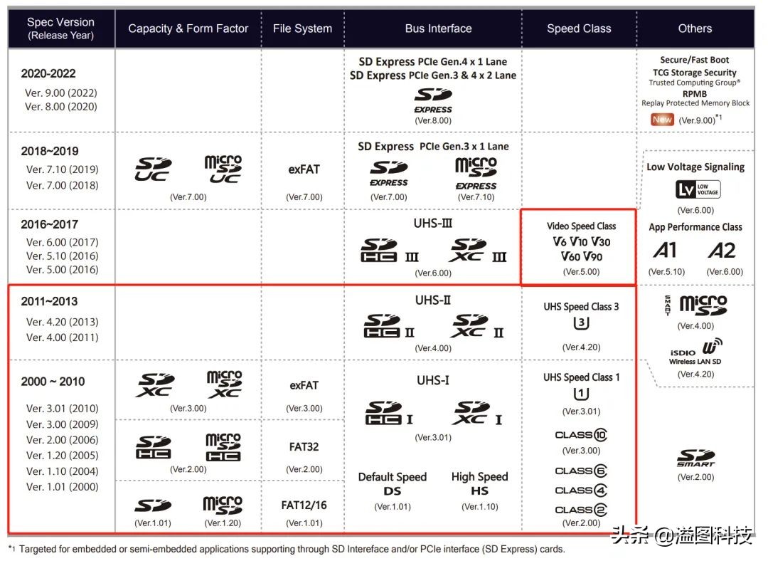 关于SD卡，看这张表就够了