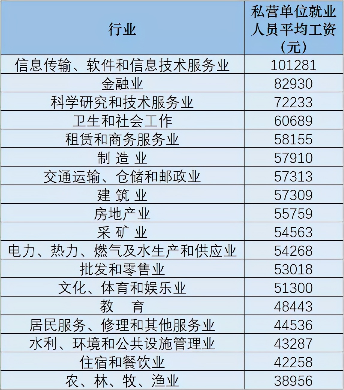 國家統計局發布：各地區、各行業平均工資！你拖后腿了嗎