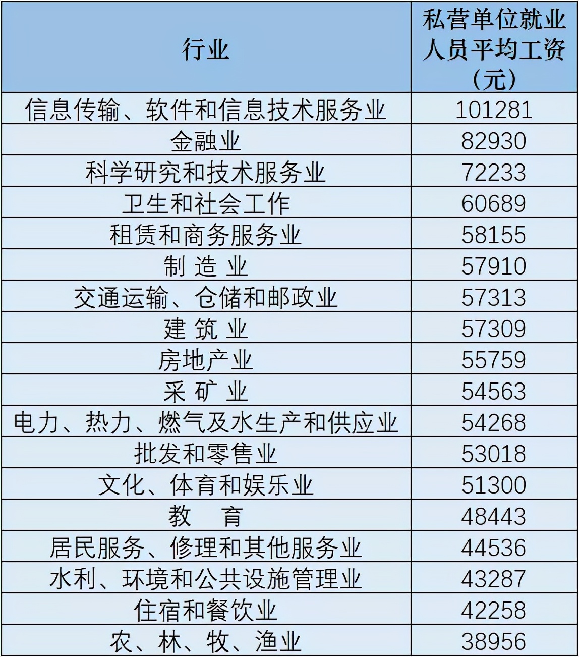 国家统计局发布：各地区、各行业平均工资！你拖后腿了吗