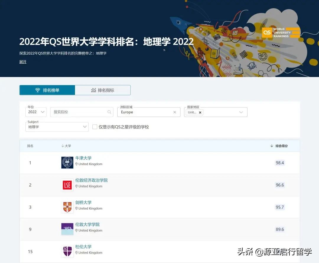 2022QS世界学科排名｜英国｜理工科