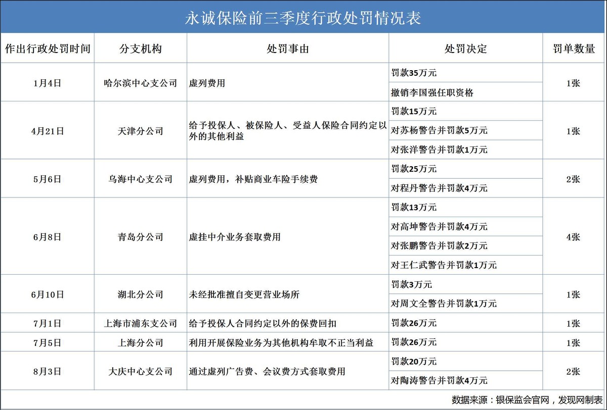 永诚保险净利下降且大唐资本拟出清，前三季度收13张罚单需加强内控