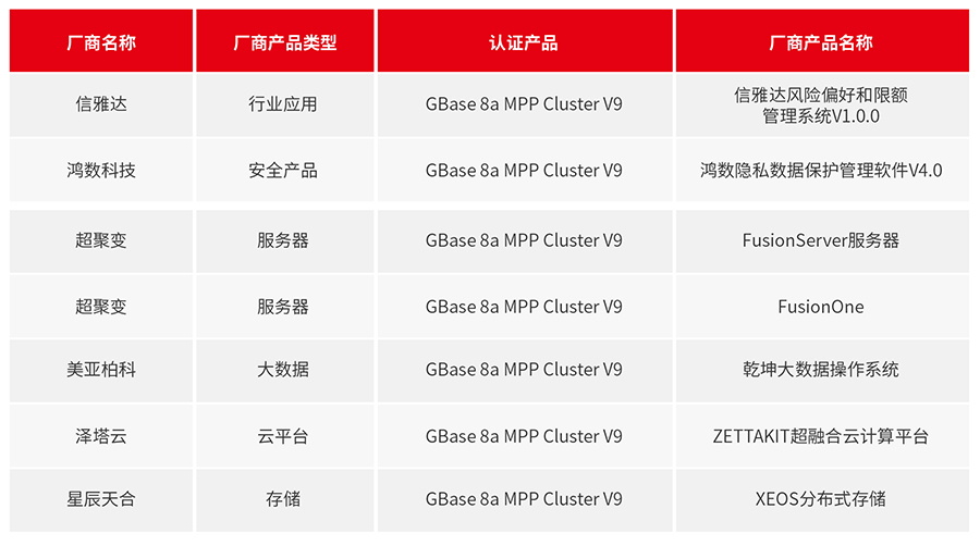 推进兼容适配，使能协同发展 GBase 5月适配速递
