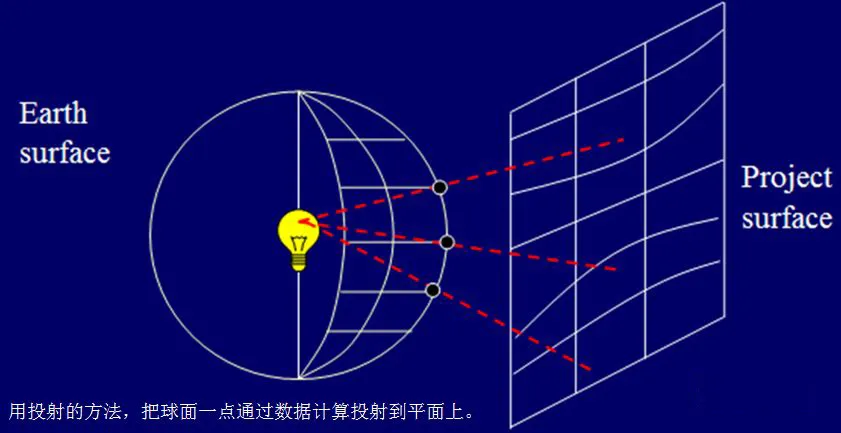 坐标转换原来如此简单，看完你就明白了