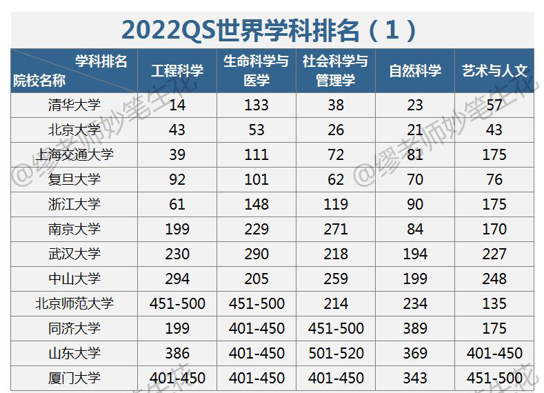 全球网络大学（2022年QS学科排名）