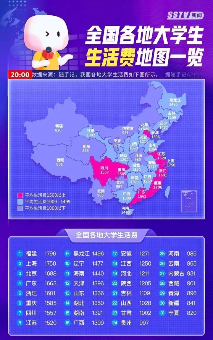 大学生的生活费多少合理？怎么规划？