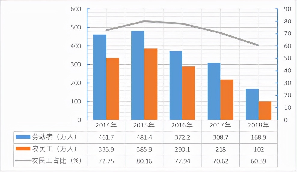 5000万建筑工人拼命存钱，成了一二线城市的陌生人