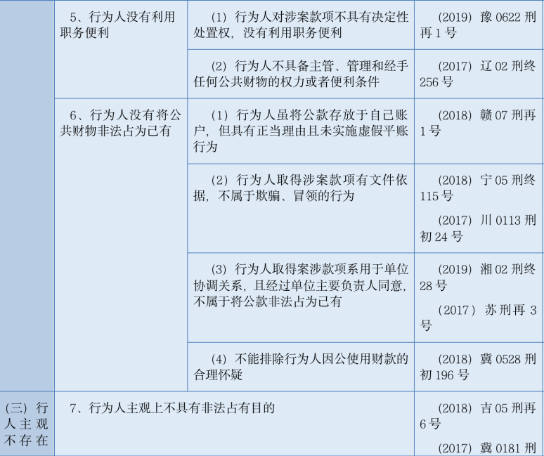 刑事律师必须掌握的贪污罪无罪裁判要旨及14个有效无罪辩
