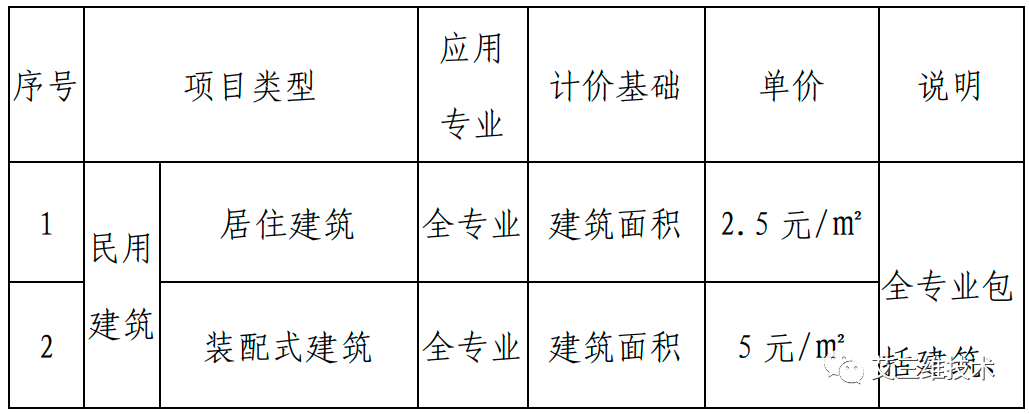 最全！14省市BIM技术收费标准汇总