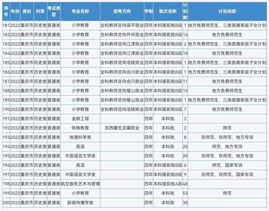 来啦！重庆师范大学2022年本科招生计划