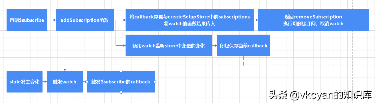 pinia源码分析「4」- Pinia Methods