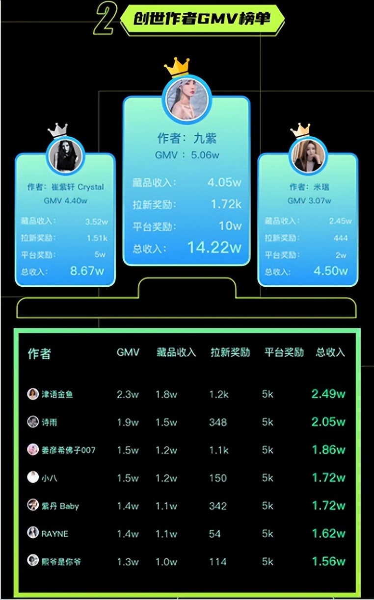 数字藏品社交平台Moment创世活动落幕—冠军获得14+万元月收入
