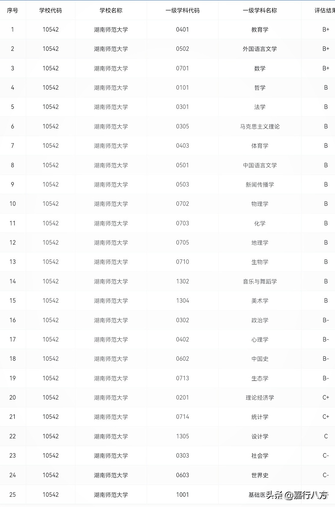 中国排名前十的双一流“师范大学”