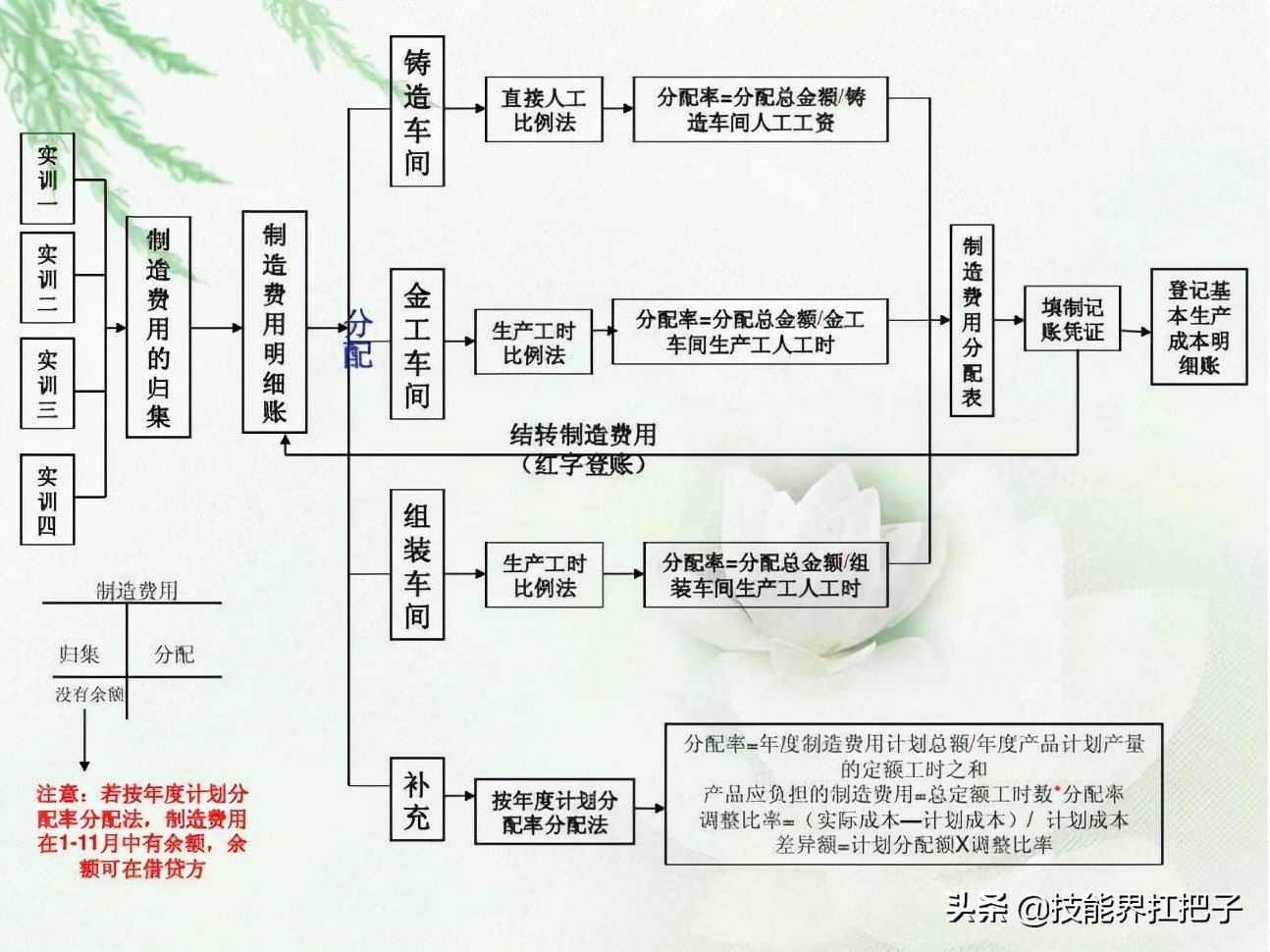 不愧是月薪2万的会计张姐，总结了15页成本核算的流程图，厉害了