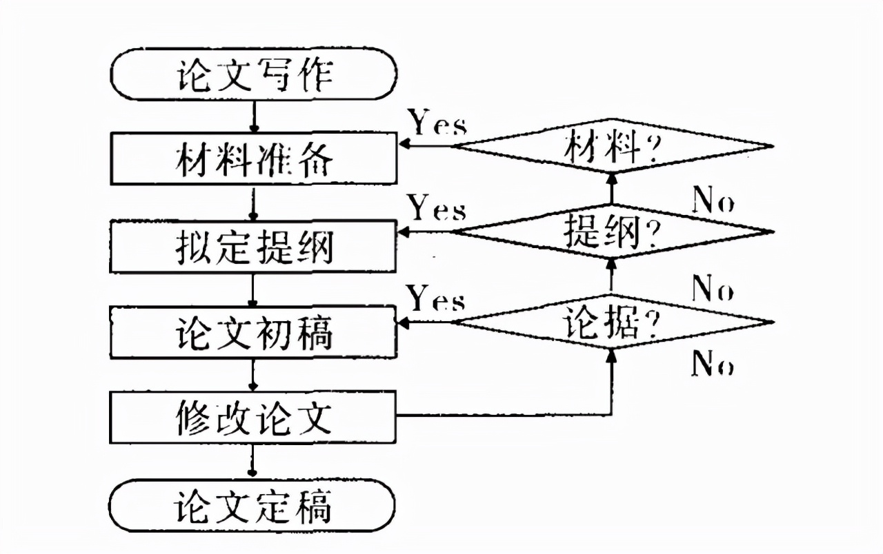 讲清楚了！OO的写作流程和技巧！强烈推荐