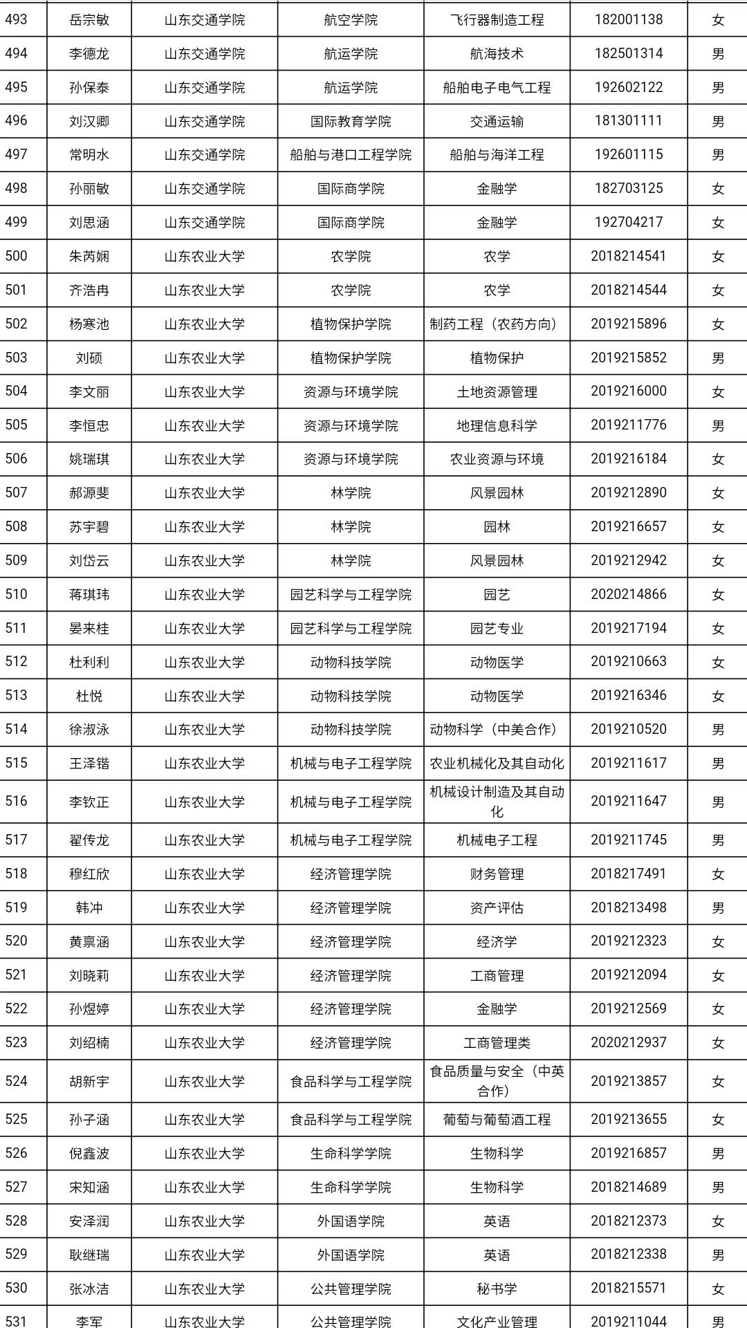 共3585人！山东高校获2021国家奖学金学生全名单，有你认识的吗？