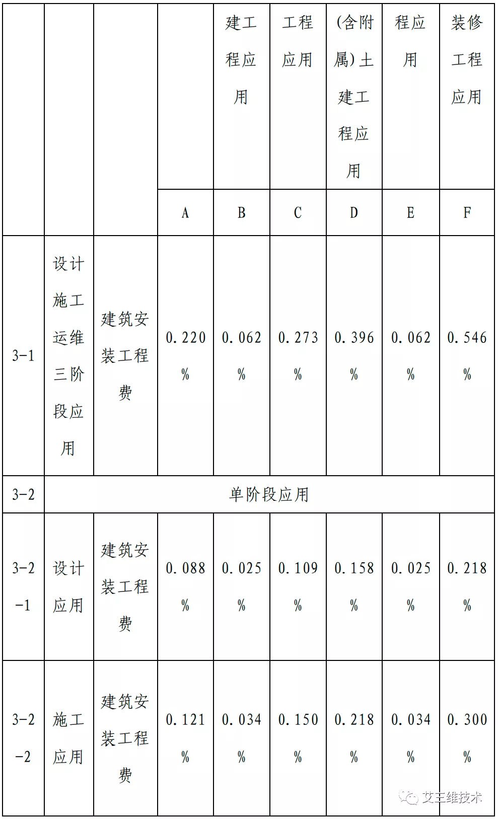 最全!14省市BIM技术收费标准汇总