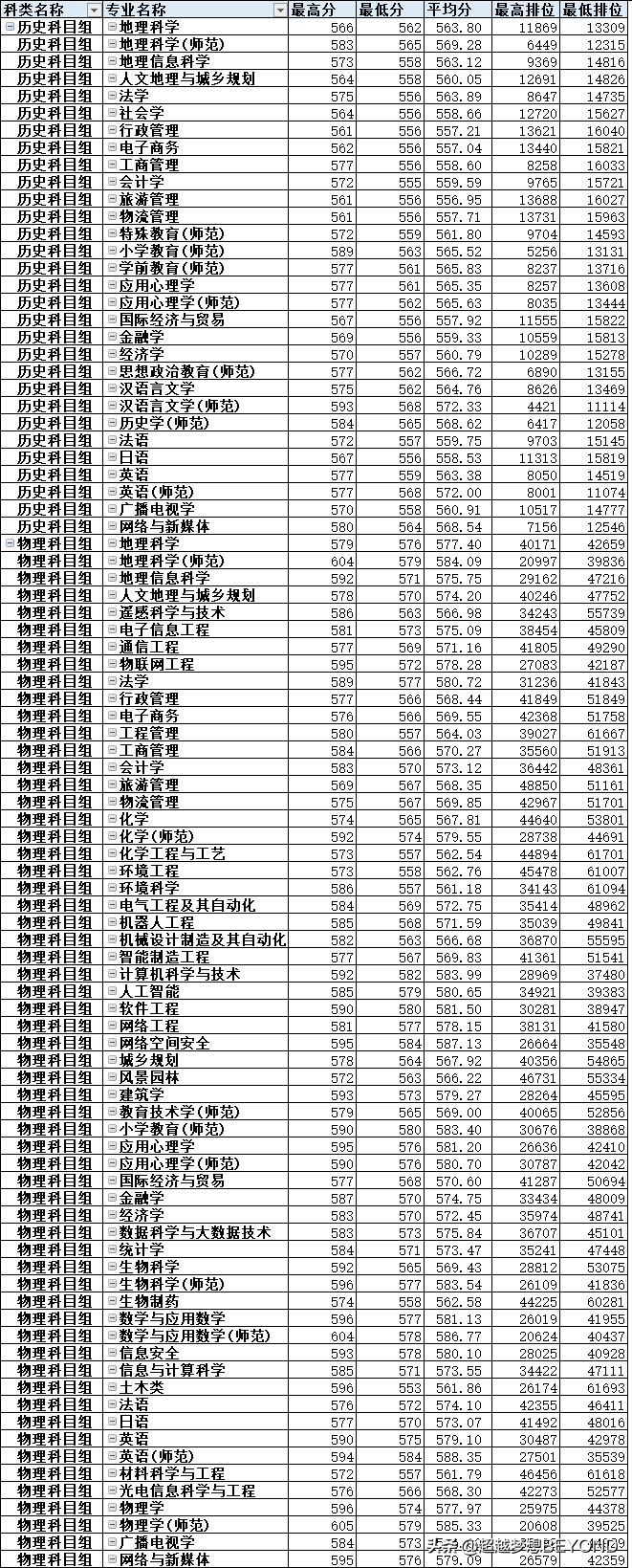 广州大学2021年广东省各专业录取分数和排位情况