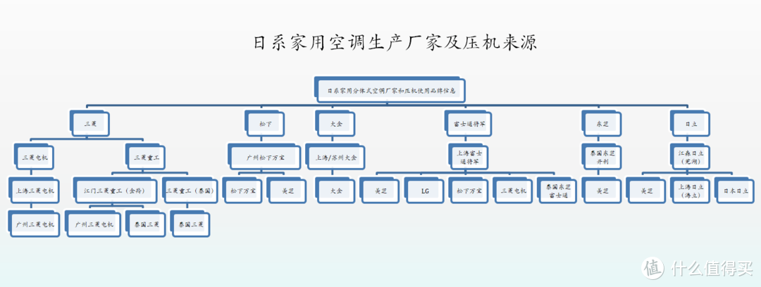 从空调“四大核心部件”的发掘，教你七大日系空调产品怎么选择