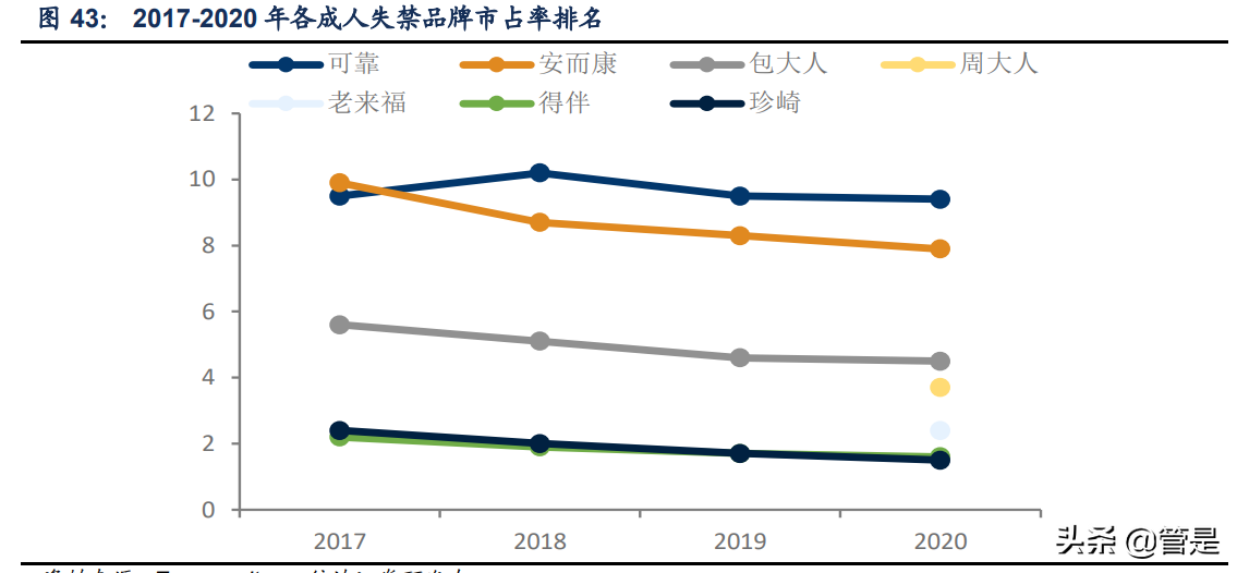 成人失禁用品行业之可靠股份研究报告