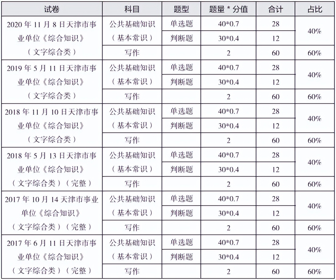 天津事业单位联考公告即将发布？进来看看都考啥