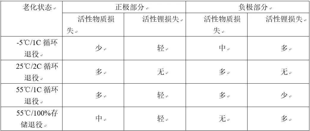 不同老化路径对锂离子电池热失控行为影响对比研究