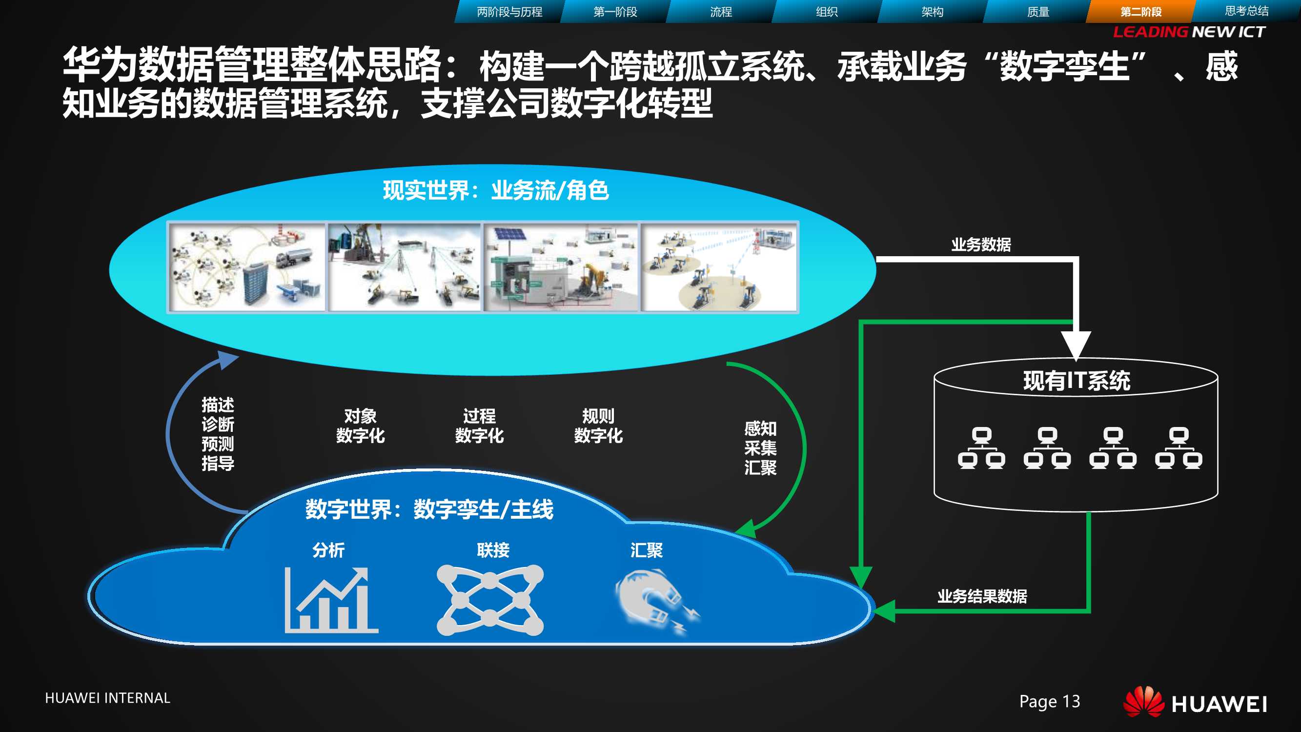 华为数据治理之旅 | 华为数字化管理之道