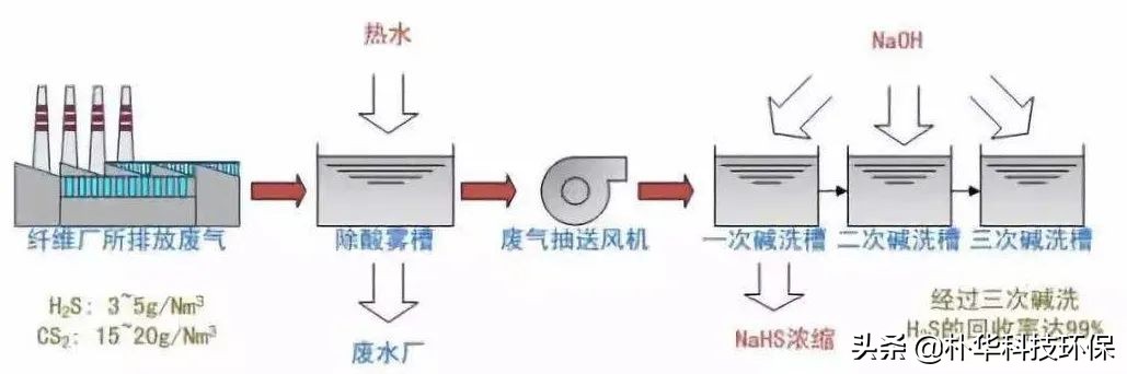 86種廢氣處理工藝流程圖，趕快收藏