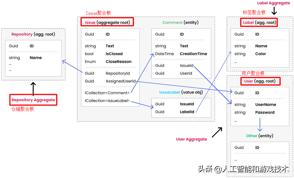 基于ABP实现DDD——聚合和聚合根实践