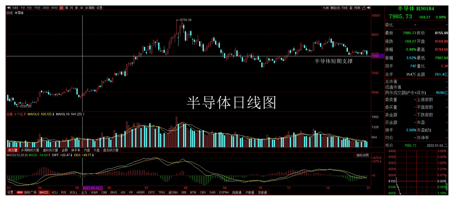 2022注定不平凡！新能源半导体医药白酒钢铁煤炭黄金操作分享