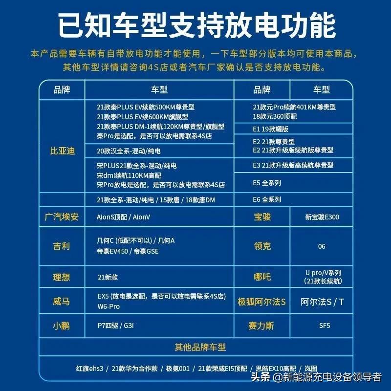 新能源汽車也是一臺儲能電源，放電功能將成為趨勢