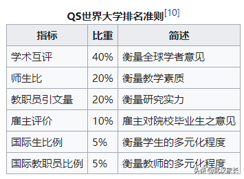 2022年QS世界大学排名出炉，这个排名的含金量如何？