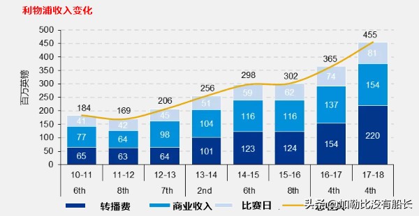 热刺为什么算英超六强(有别于曼市双雄的壕，连夺欧冠英超的利物浦怎样做到量入为出的？)