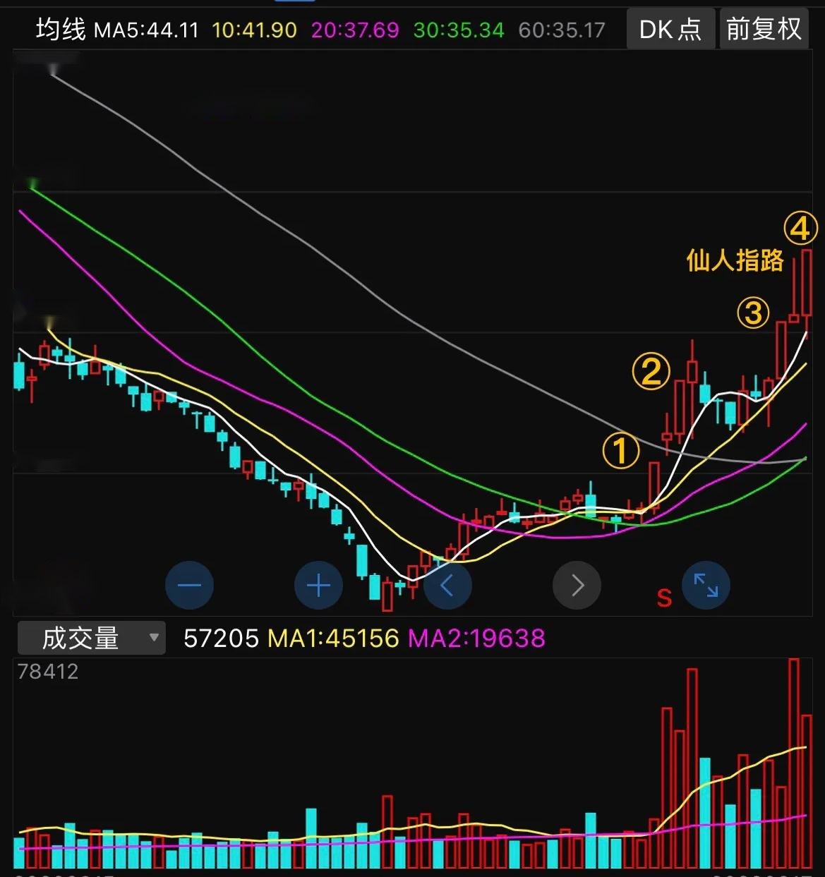典型的放量仙人指路，且呈现上涨放量，回踩缩量态势