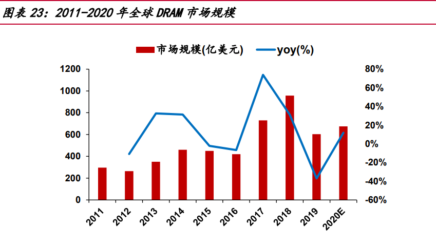 东芯股份研究报告：立足中小容量存储，稳步迈向高端大容量