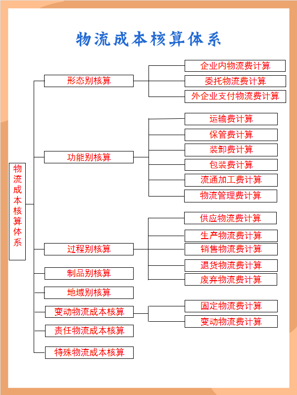 不会成本核算的会计必备——各行业会计成本核算方法