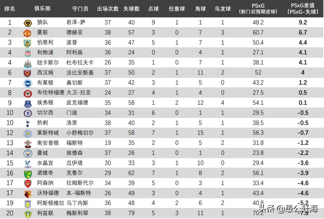 英超聂政王什么梗(“金手套”奖遭质疑，数据揭示谁是英超最佳门将)