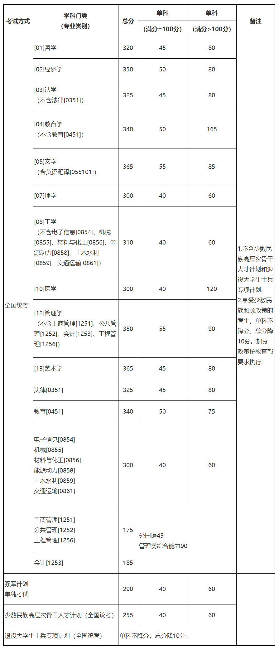 北京航空航天大学近4年硕士研究生入学考试复试线（2019-2022年）