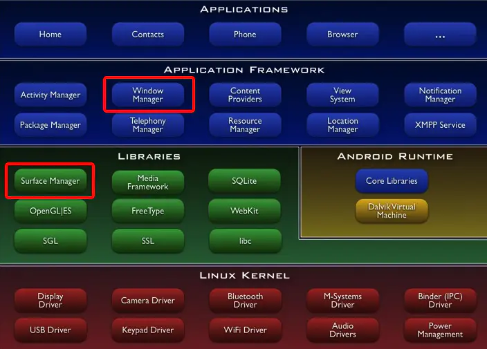 Framework底层服务WMS——深扒WindowManager管理机制
