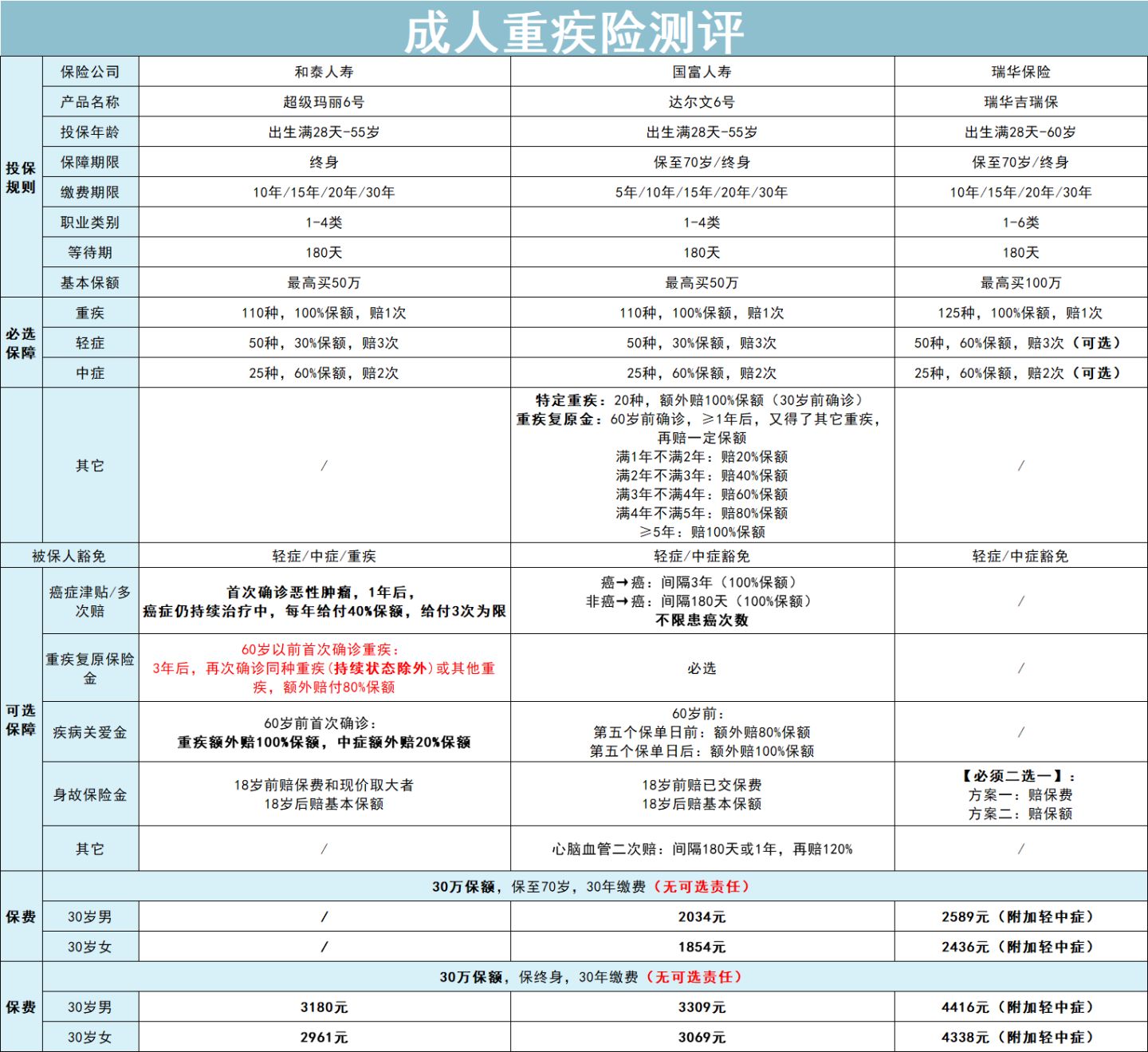 新一年首度更新，2022年重疾险就该这么买