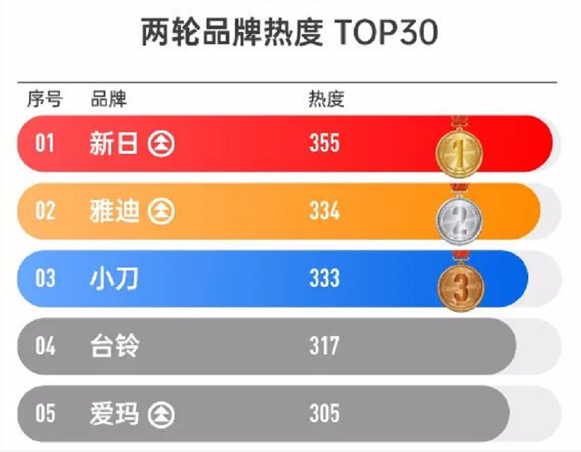 雅迪、愛瑪、新日，電動車哪個牌子好？從熱度、市占、技術講明白