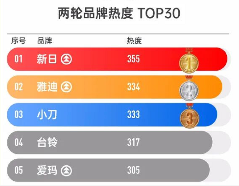 雅迪、爱玛、新日，电动车哪个牌子好？从热度、市占、技术讲明白