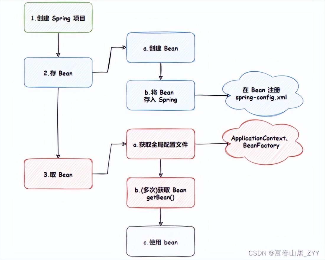 Spring 存与取的优化