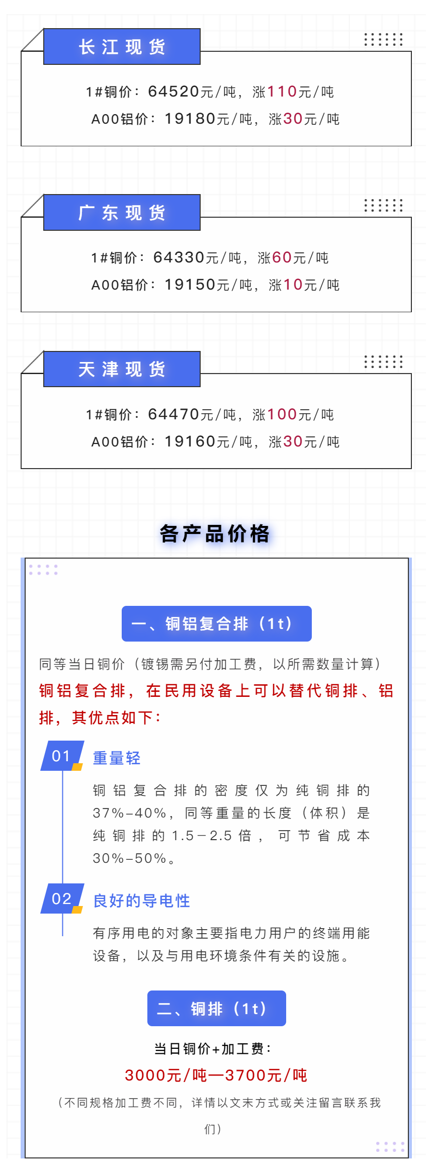 今日铜价上涨！长江现货、广东现货、天津现货价格（06.27）