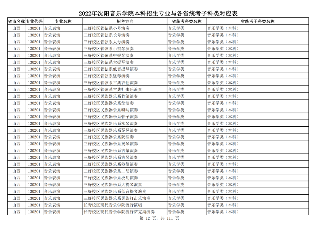 2022年沈阳音乐学院本科招生专业与各省统考子科类对应表