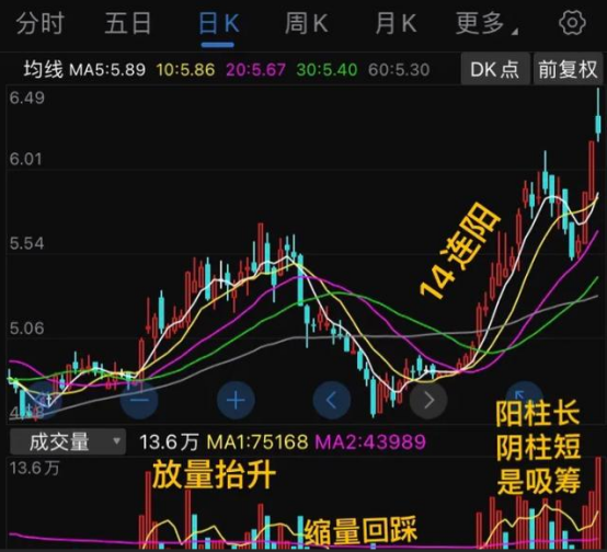 股价6.31元。高位32元跌下来，跌幅76.24%，近半年来一直低位放量