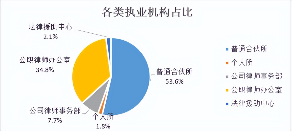 律师人均收入排名5：无锡市律师人均创收54.4万元（2021）